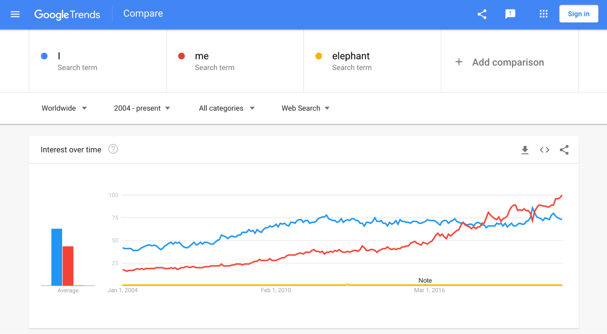 Google Trends chart showing many times more searches for 'I' or 'me' than the baseline 'elephant' term