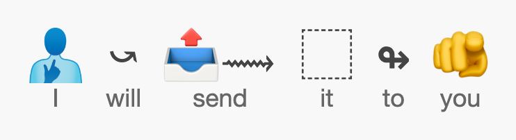 Emojese emoji sentence for 'I will send it to you'