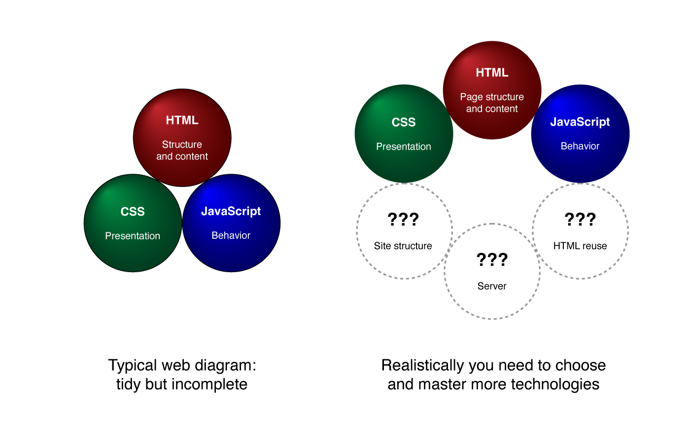 Two bubble diagrams: Left shows HTML, CSS, and JavaScript; Right adds bubbles with question marks for site structure, server, and HTML reuse