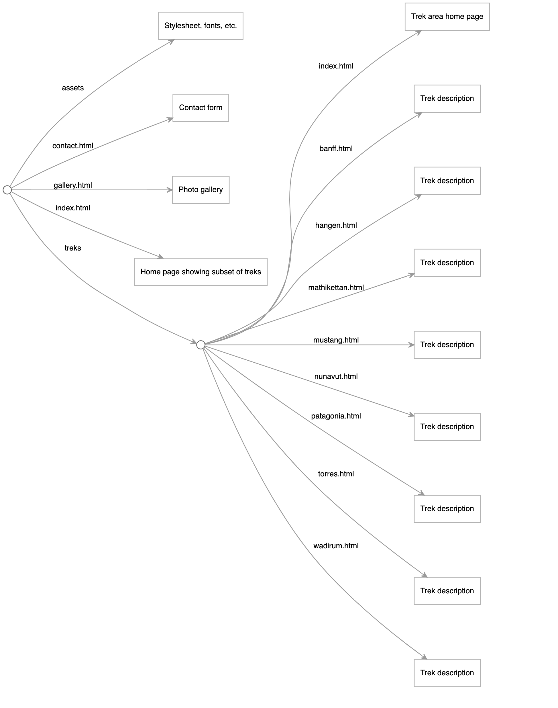 Tree diagram of the trekking company site