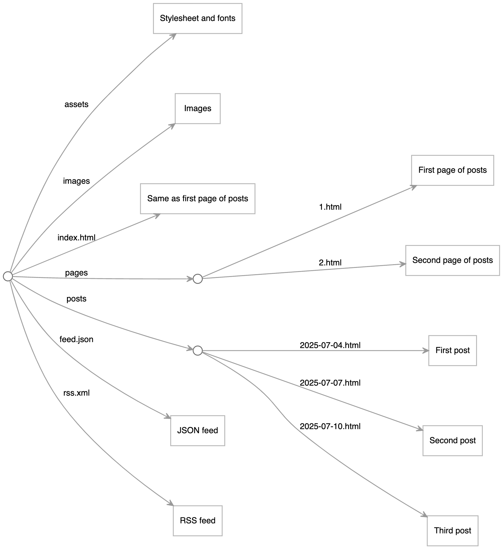 Tree diagram of site resources showing generated pages, posts, and feed areas