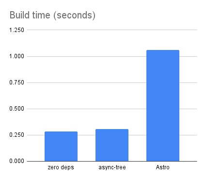 Chart comparing build times across three blog versions, zero-dependencies is fastest