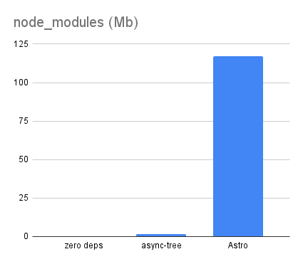 Chart comparing node modules across three blog versions, zero-dependencies is smallest