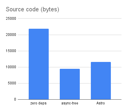 Chart comparing source code size across three blog versions, async-tree is smallest