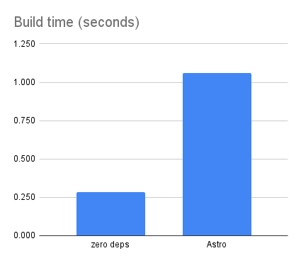 Chart comparing build time for zero dependency and Astro versions
