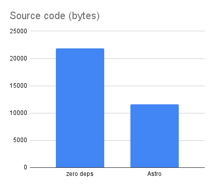 Chart comparing size of source code for zero dependency and Astro versions