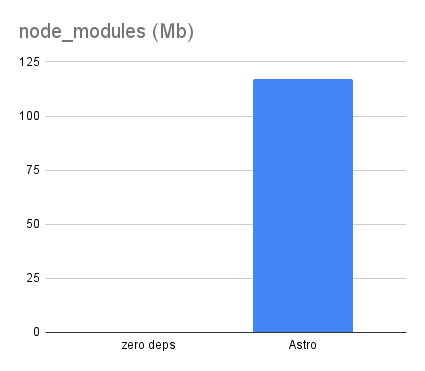 Chart comparing node_modules size for zero dependency and Astro versions